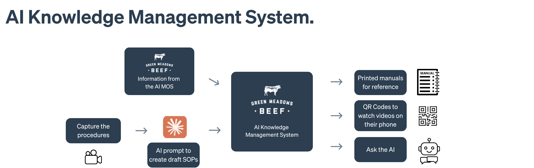 The designed knowledge management system. Procedures are filmed and drafted into SOPs with AI, stored centrally, then accessed on the floor three ways: a printed manual, QR codes on the machines, and an ask-the-AI search.