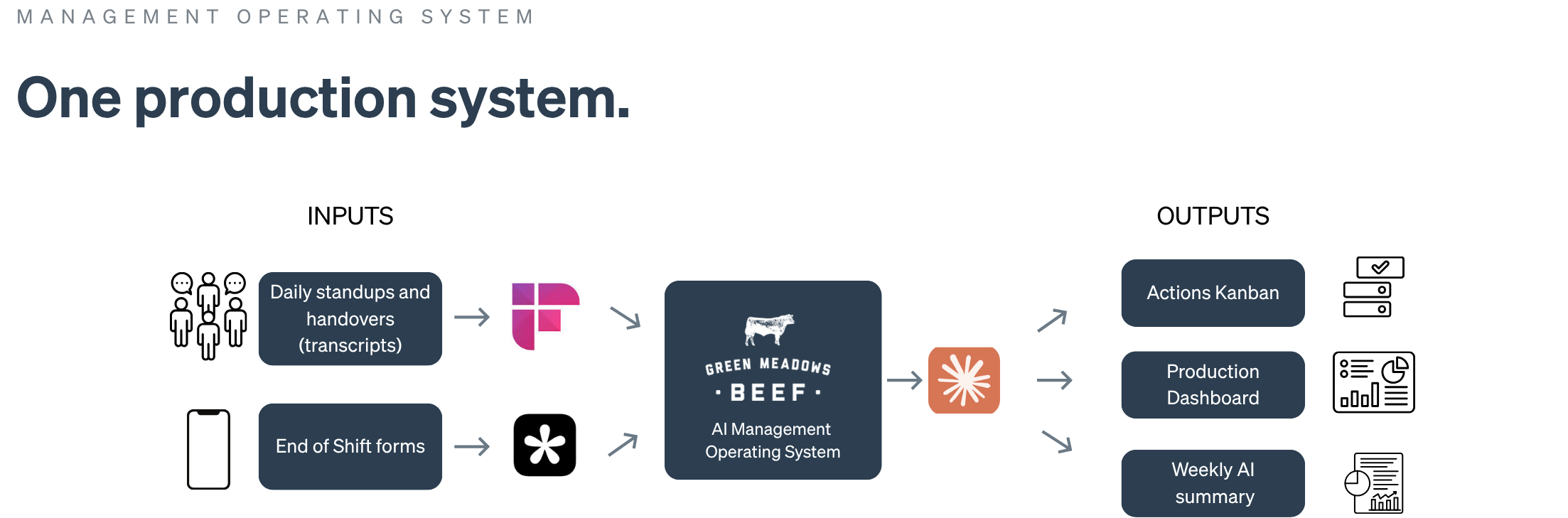 The Green Meadows Beef management operating system. Daily standups and end-of-shift forms feed in through Fireflies and Tally, the system runs on Claude, and it produces an action board, a production dashboard and a weekly summary.